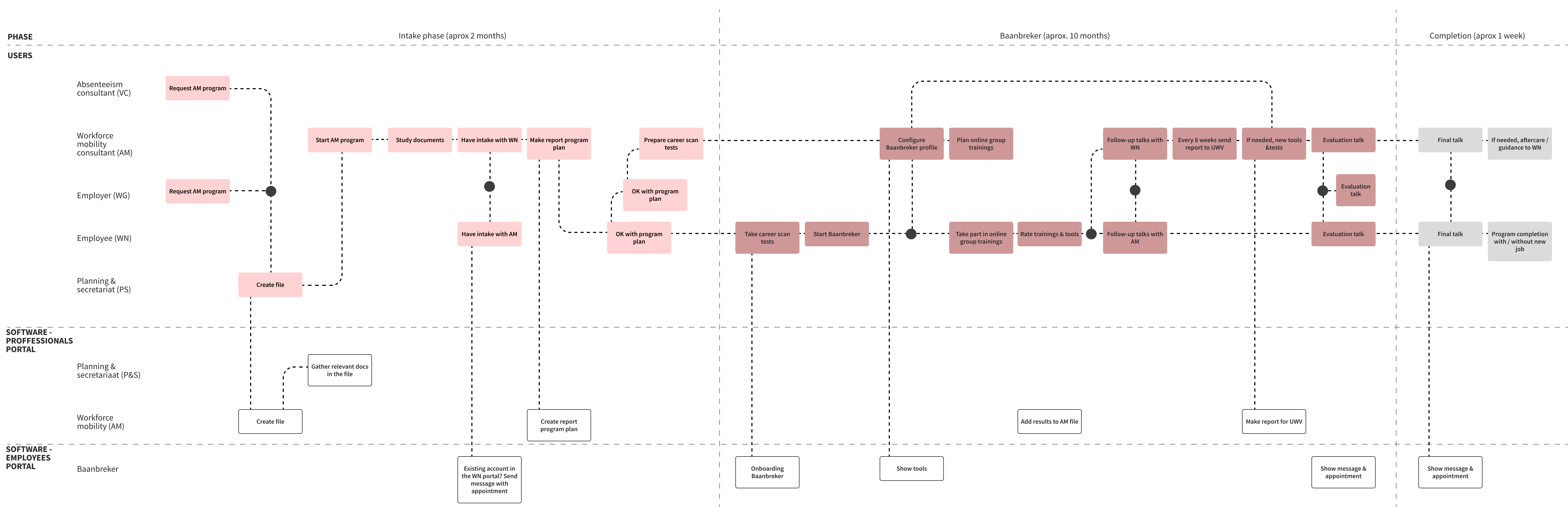 Illustration of the AM module service map.