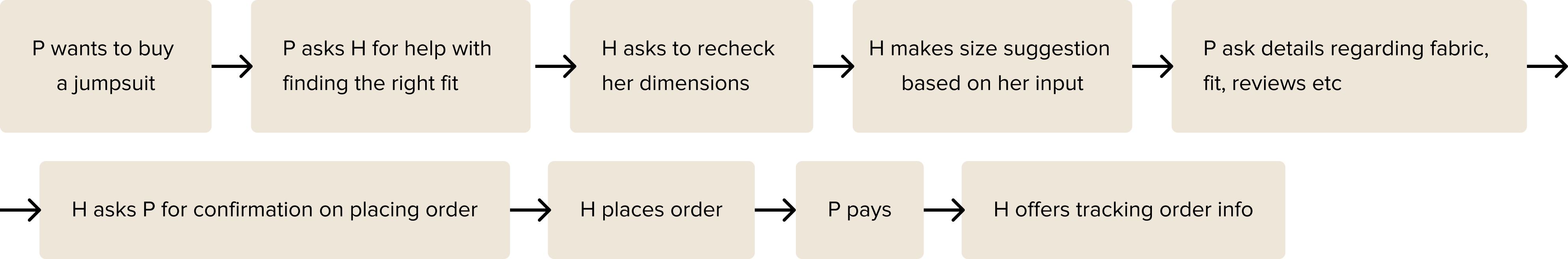 Illustration of the user journey of buying an item.
