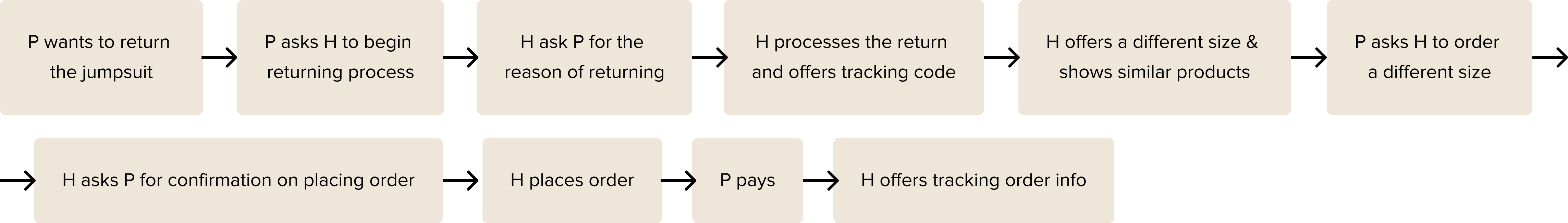 Illustration of the user journey of returning an item.
