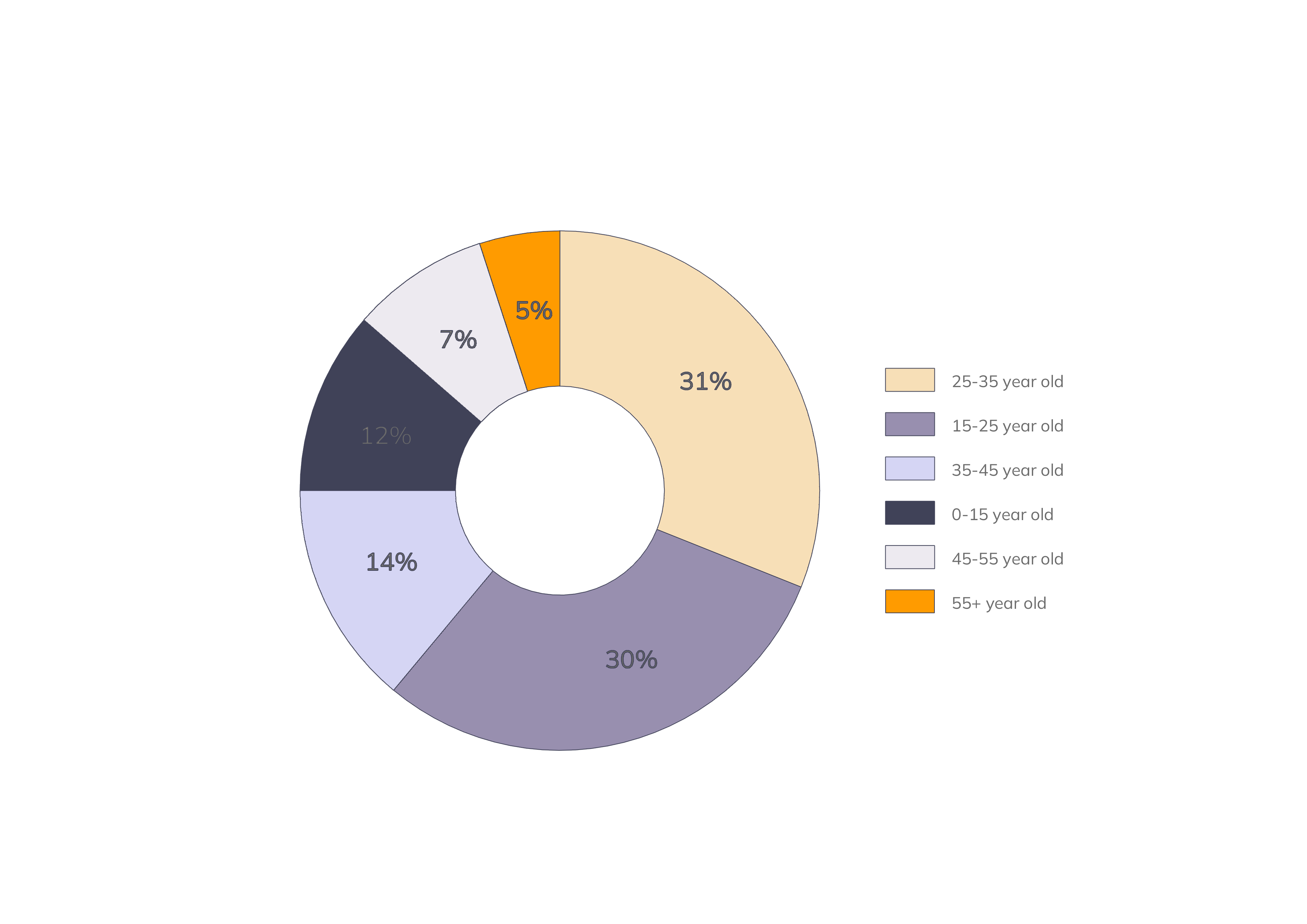 A pie chart displaying the age groups of people wanting to emigrate to The Netherlands.