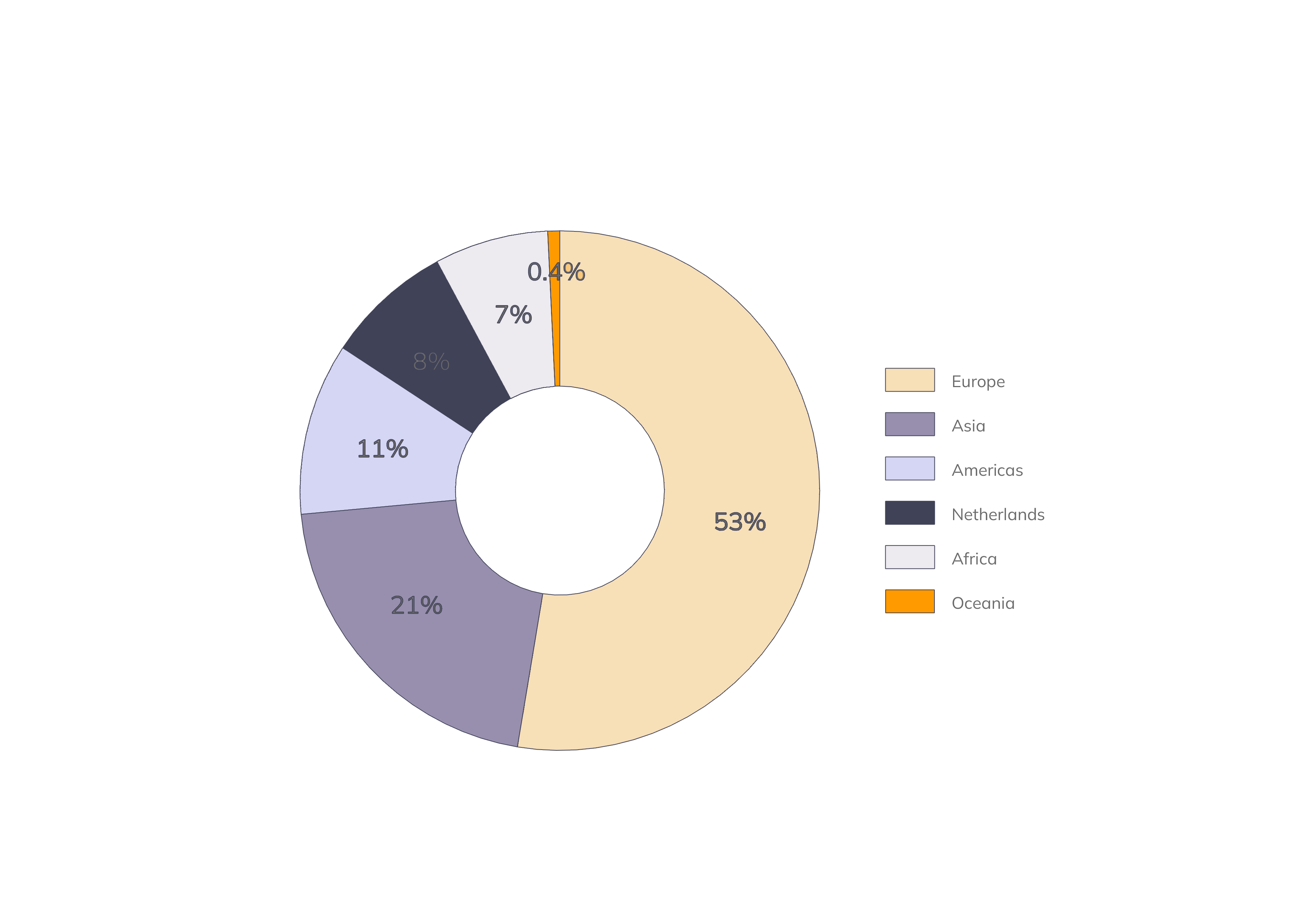 A pie chart displaying the continent of origin for people wanting to emigrate to The Netherlands.