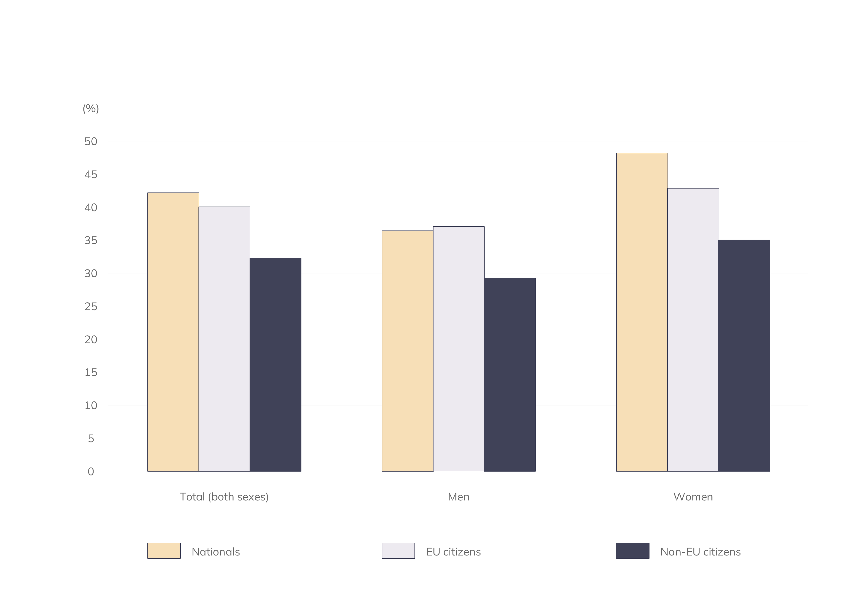 Line chart illustrating the level of education of people wanting to emigrate to The Netherlands.