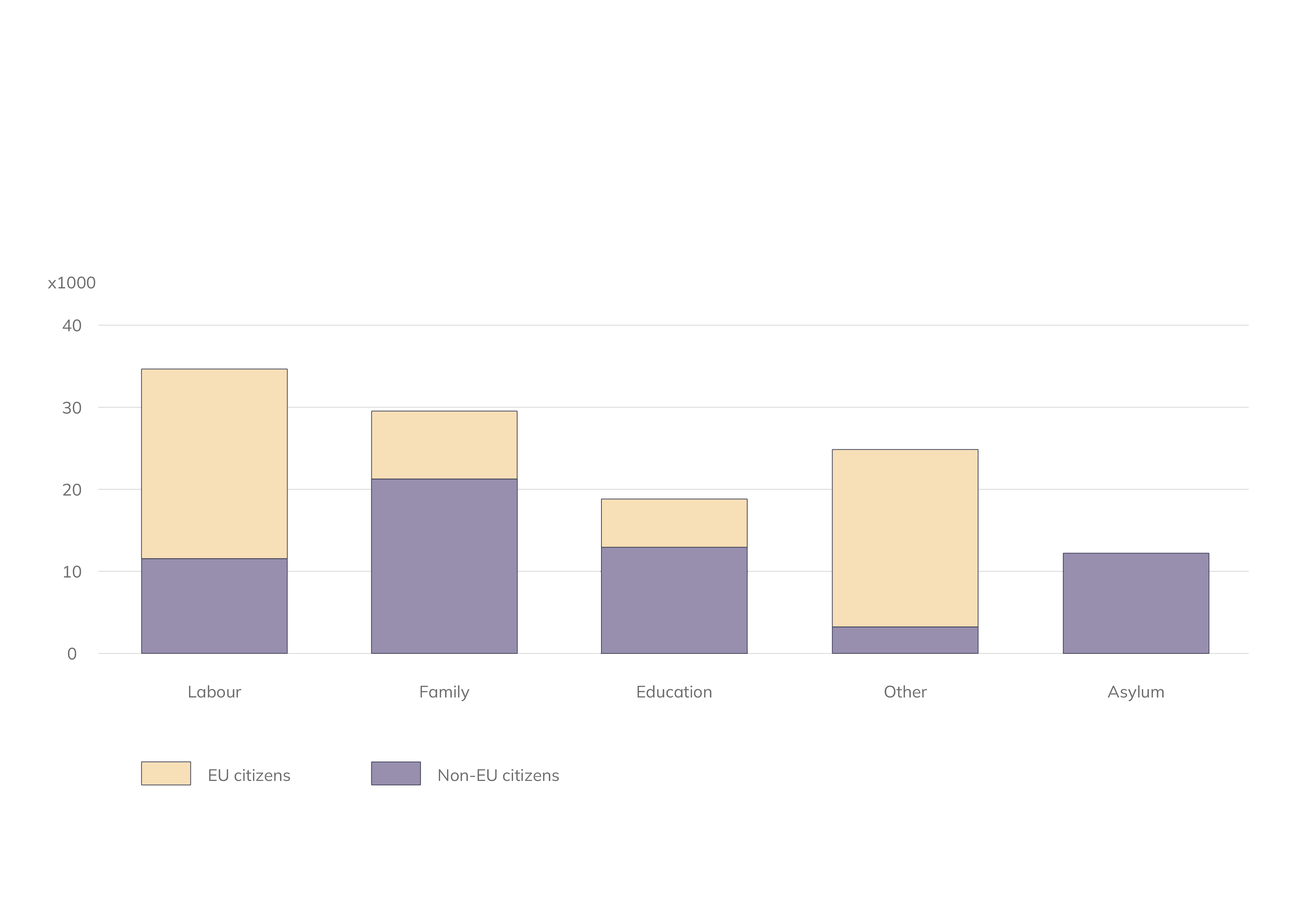 Line chart illustrating what drives people wanting to emigrate to The Netherlands.