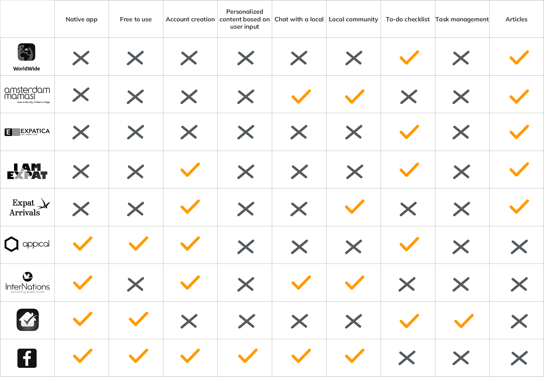 Table illustrating the competitive analysis of nine available solutions.