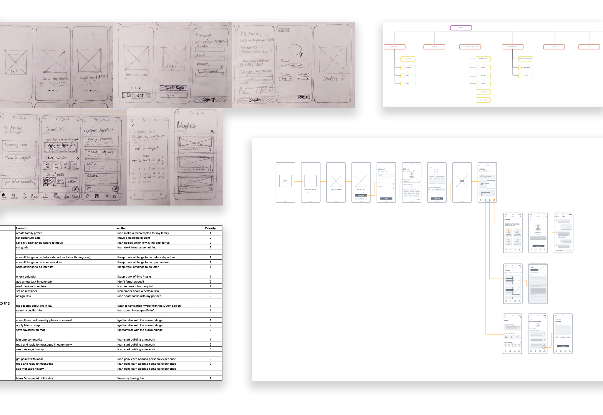 Collage representing the design stage, composed of user stories, a site map and wireframes.