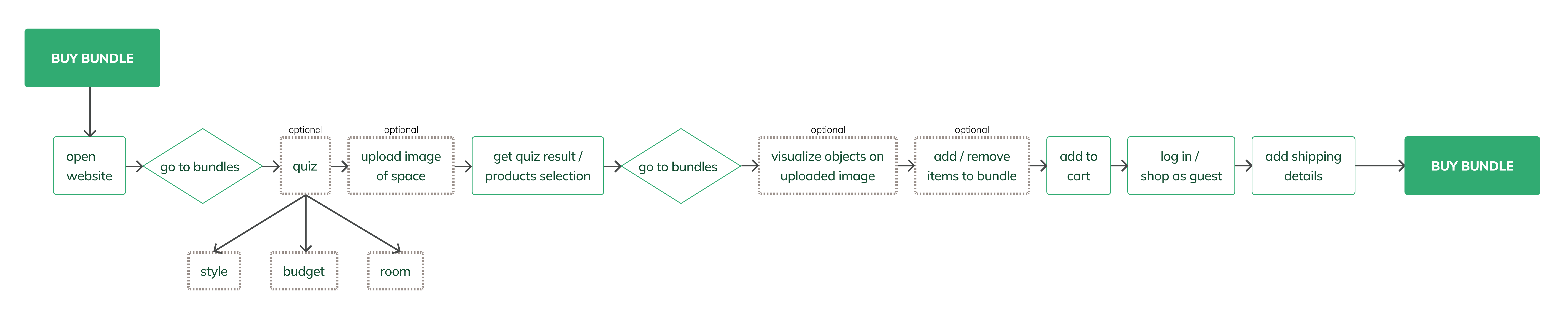 Illustration depicting the user journey of purchasing a bundle.