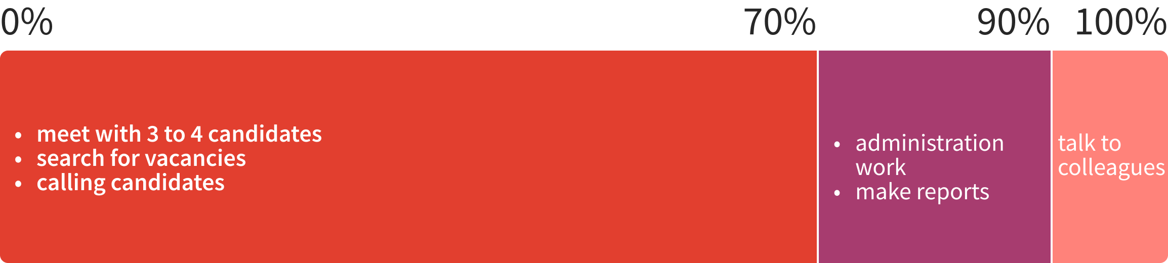 Illustration depicting a week of work in the life of the persona, shaped as a line graph.